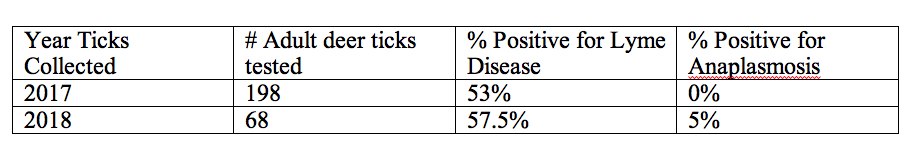 tick results